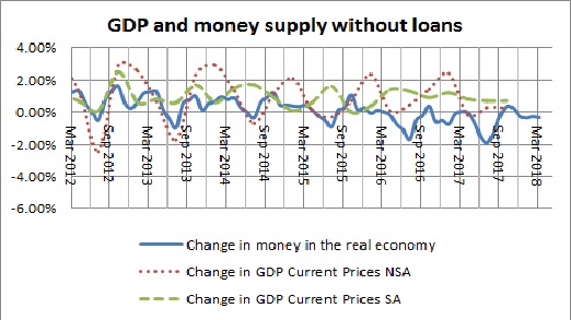 Money in the real economy and GDP without loans-January 2018
